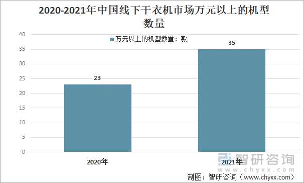 2020-2021年中国线下干衣机市场万元以上的机型数量