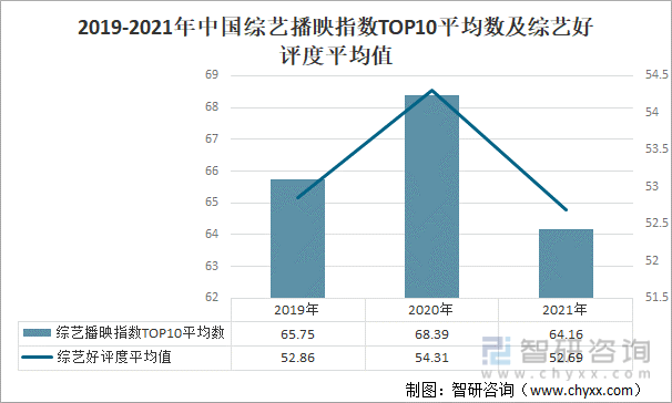 2019-2021年中国综艺播映指数TOP10平均数及综艺好评度平均值