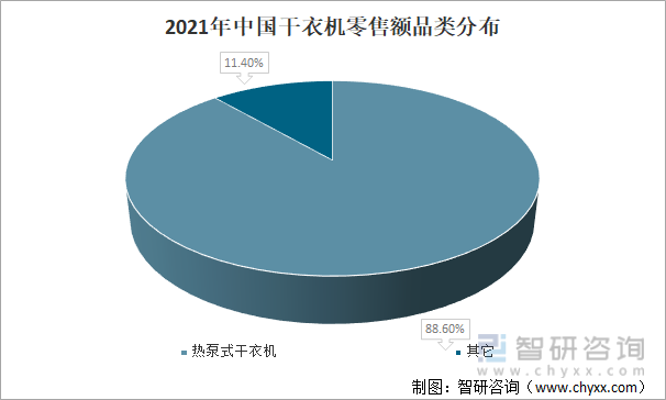 2021年中国干衣机零售额品类分布