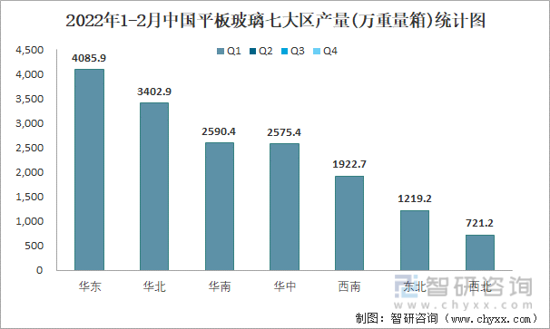 2022年1-2月中国平板玻璃七大区产量统计图