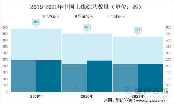 2019-2021年中国上线综艺数量（单位：部）