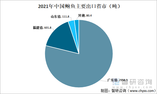 2021年中国鲍鱼主要出口省市