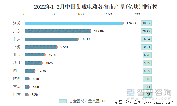2022年1-2月中国集成电路各省市产量排行榜