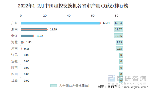 2022年1-2月中国程控交换机各省市产量排行榜