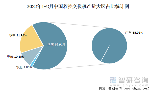 2022年1-2月中国程控交换机产量大区占比统计图
