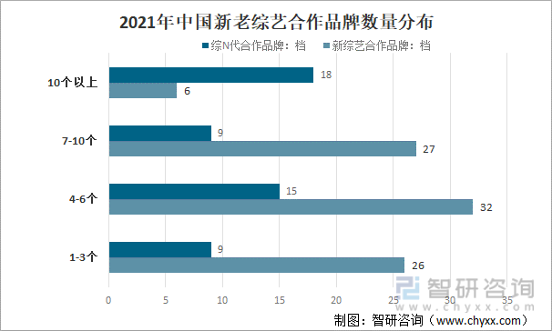 2021年中国新老综艺合作品牌数量分布