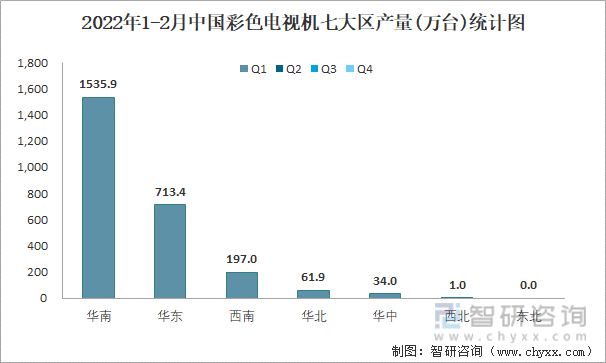 2022年1-2月中国彩色电视机七大区产量统计图