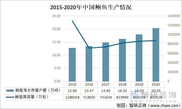 2012-2020年中国鲍鱼生产情况