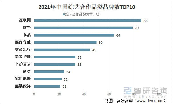 2021年中国综艺合作品类品牌数TOP10