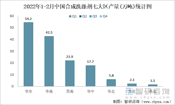 2022年1-2月中国合成洗涤剂七大区产量统计图