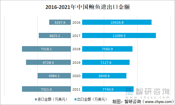 2016-2021年中国鲍鱼进出口金额