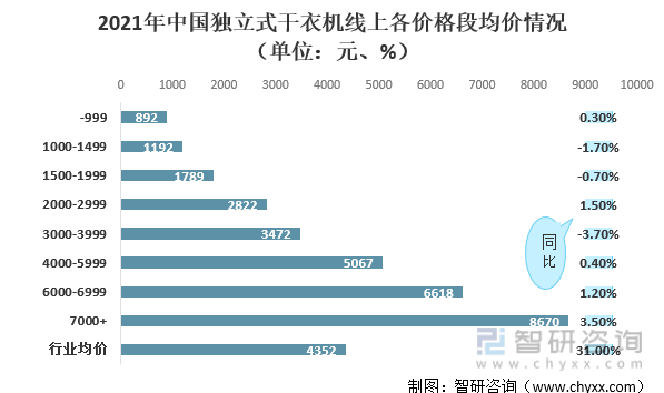 2021年中国独立式干衣机线上各价格段均价情况（单位：元、%）