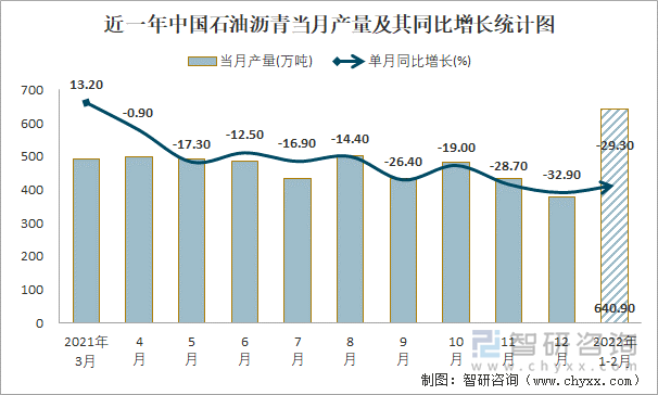 近一年中國石油瀝青當月產量及其同比增長統(tǒng)計圖