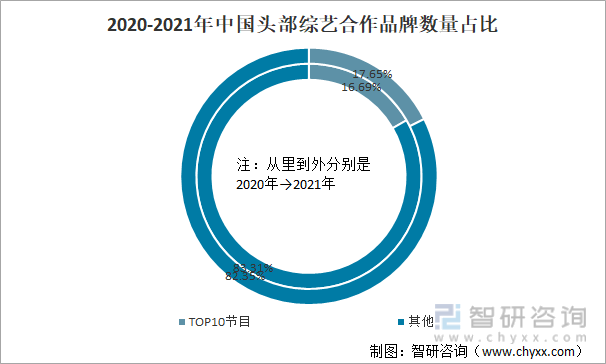 2020-2021年中国头部综艺合作品牌数量占比