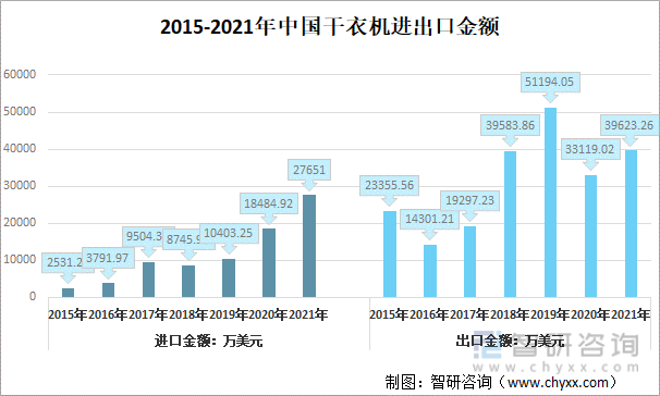 2015-2021年中国干衣机进出口金额