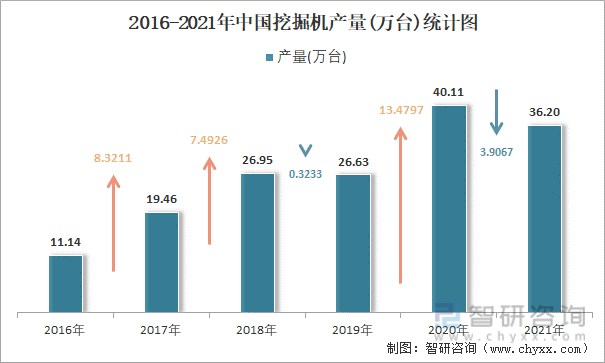 2016-2021年中国挖掘机产量统计图