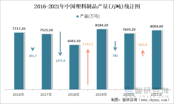 2016-2021年中国塑料制品产量统计图