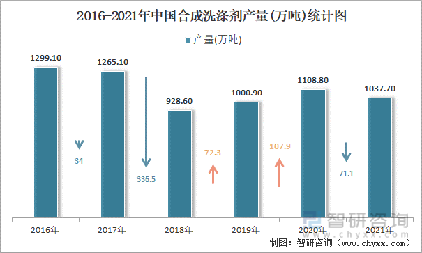 2016-2021年中国合成洗涤剂产量统计图