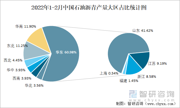 2022年1-2月中國石油瀝青產量大區(qū)占比統(tǒng)計圖