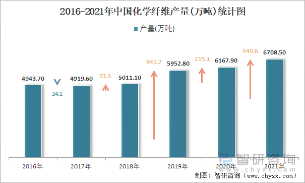 2016-2021年中国化学纤维产量统计图