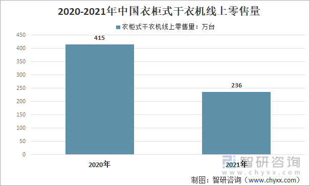 2020-2021年中国衣柜式干衣机线上零售量