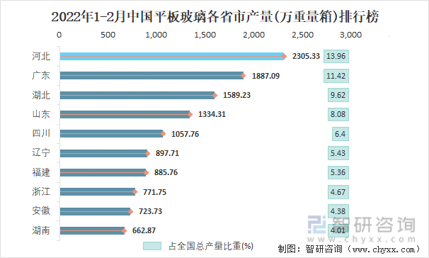 2022年1-2月中国平板玻璃各省市产量排行榜