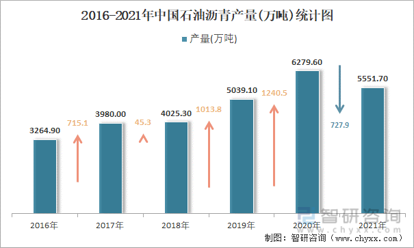 2016-2021年中国石油沥青产量统计图