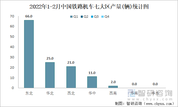 2022年1-2月中国铁路机车七大区产量统计图