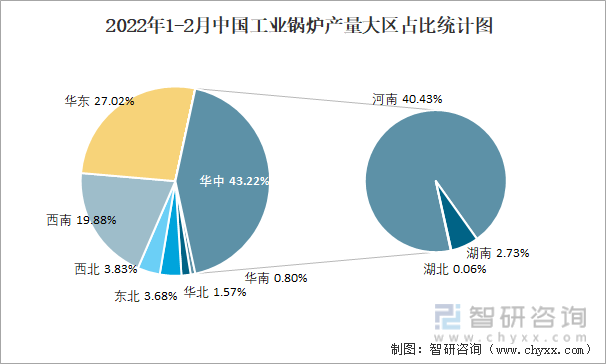 2022年1-2月中国工业锅炉产量大区占比统计图