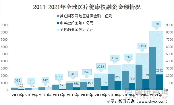 2011-2021年全球医疗健康投融资金额情况