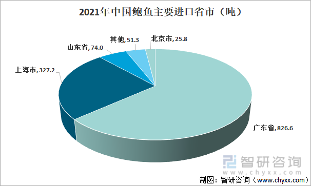 2021年中国鲍鱼主要进口省市