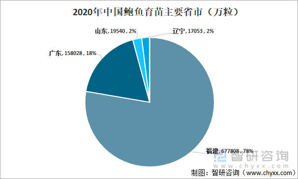 2020年中国鲍鱼育苗主要省市