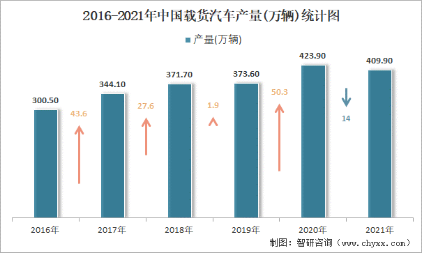 2016-2021年中国载货汽车产量统计图
