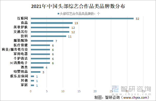 2021年中国头部综艺合作品类品牌数分布