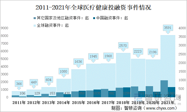 2011-2021年全球医疗健康投融资事件情况