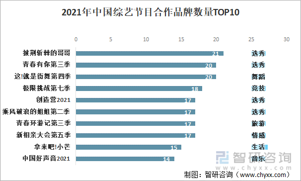 2021年中国综艺节目合作品牌数量TOP10