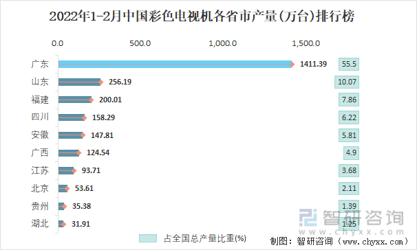 2022年1-2月中国彩色电视机各省市产量排行榜