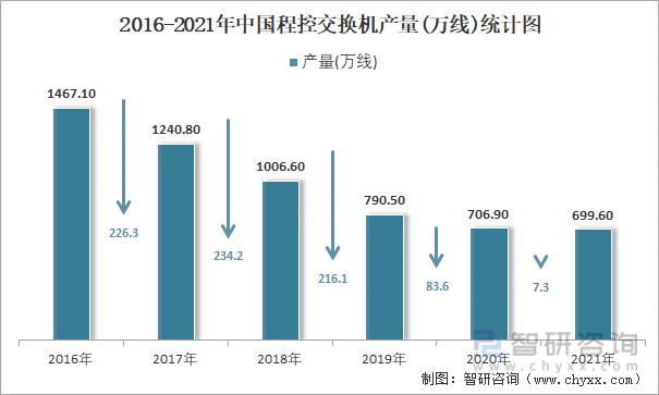 2016-2021年中国程控交换机产量统计图
