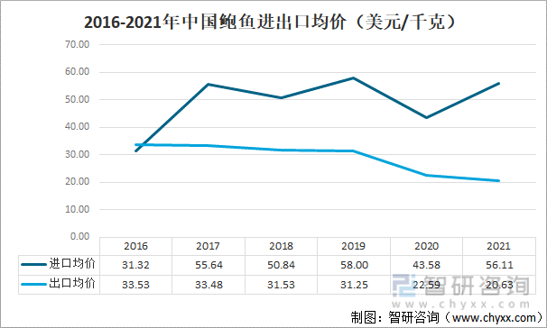 2016-2021年鲍鱼进出口均价走势