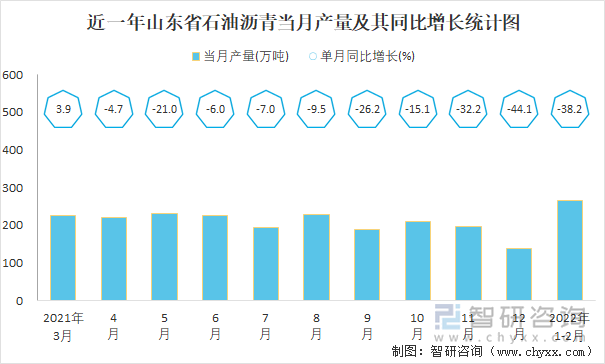 近一年山東省石油瀝青當月產量及其同比增長統(tǒng)計圖