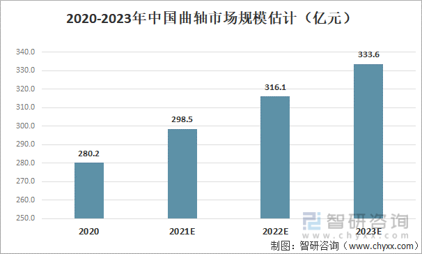 2020-2023年中国曲轴市场规模估计