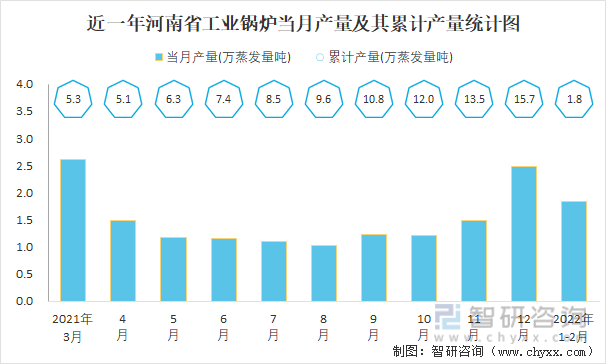 近一年河南省工业锅炉当月产量及其累计产量统计图