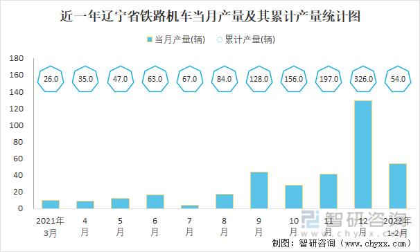 近一年辽宁省铁路机车当月产量及其累计产量统计图