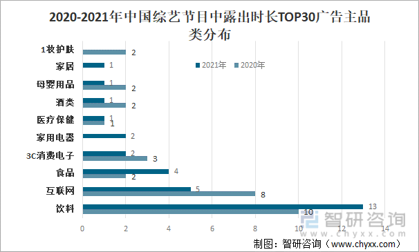 2020-2021年中国综艺节目中露出时长TOP30广告主品类分布