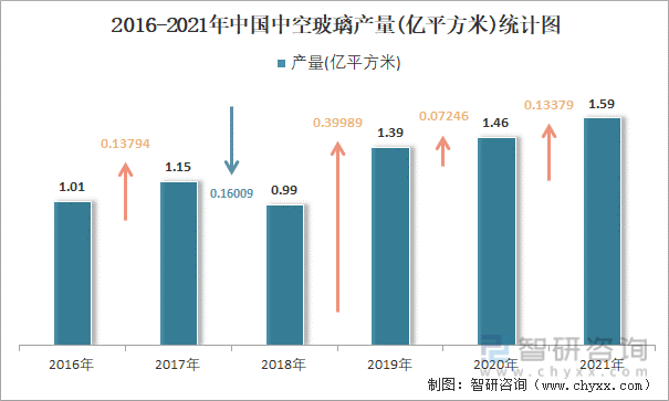 2016-2021年中国中空玻璃产量统计图