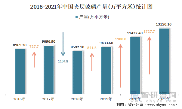 2016-2021年中国夹层玻璃产量统计图