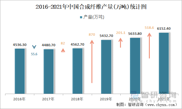 2016-2021年中国合成纤维产量统计图