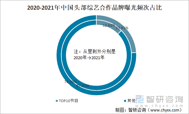 2020-2021年中国头部综艺合作品牌曝光频次占比