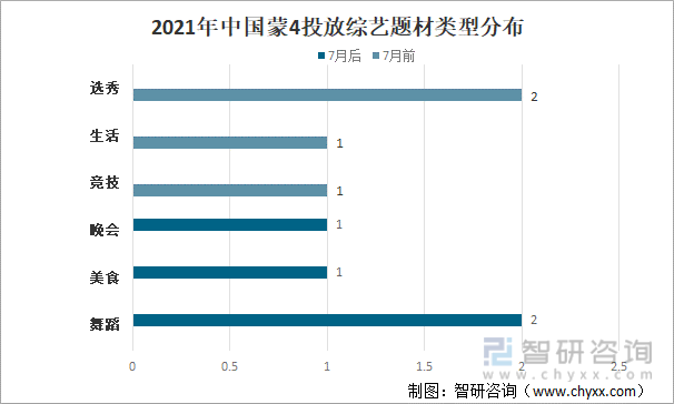 2021年中国蒙4投放综艺题材类型分布
