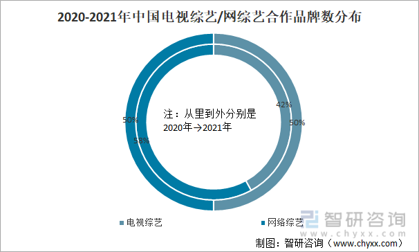 2020-2021年中国电视综艺/网综艺合作品牌数分布